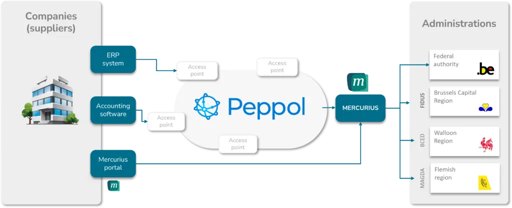 Electronic invoicing Peppol