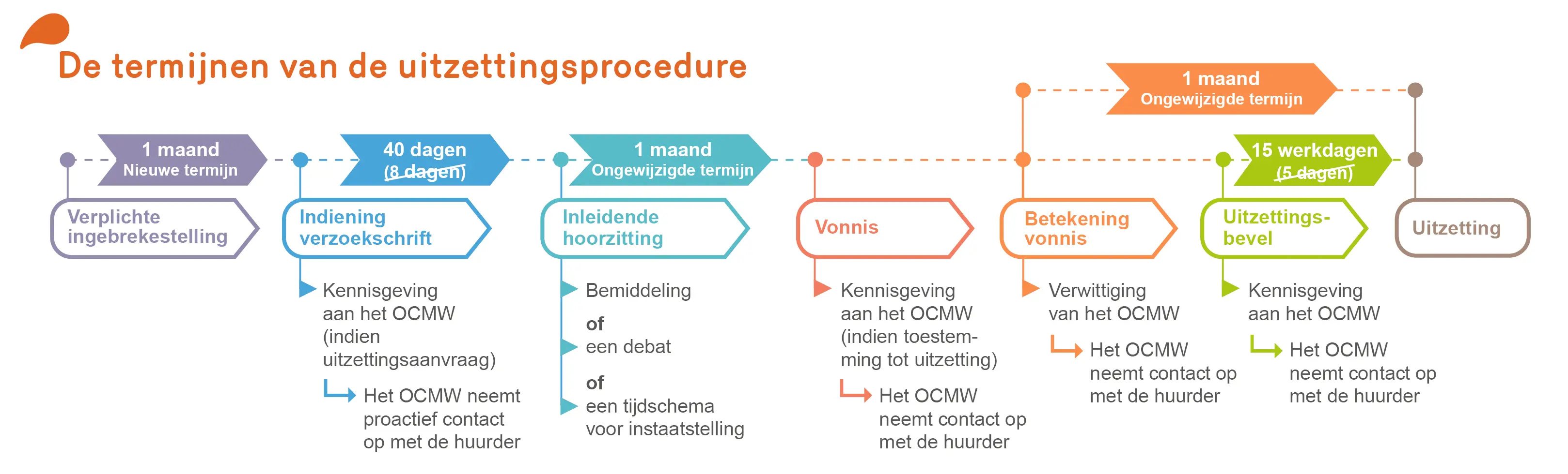 Termijnen van de uitzettingsprocedure