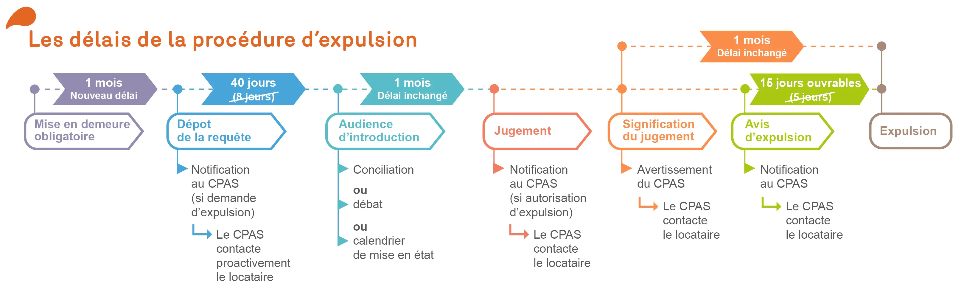 Délais de la procédure d'expulsion