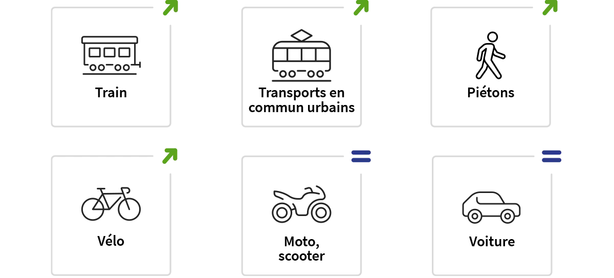 Évolution de 2011 à 2021 de la satisfaction globale par mode de transport