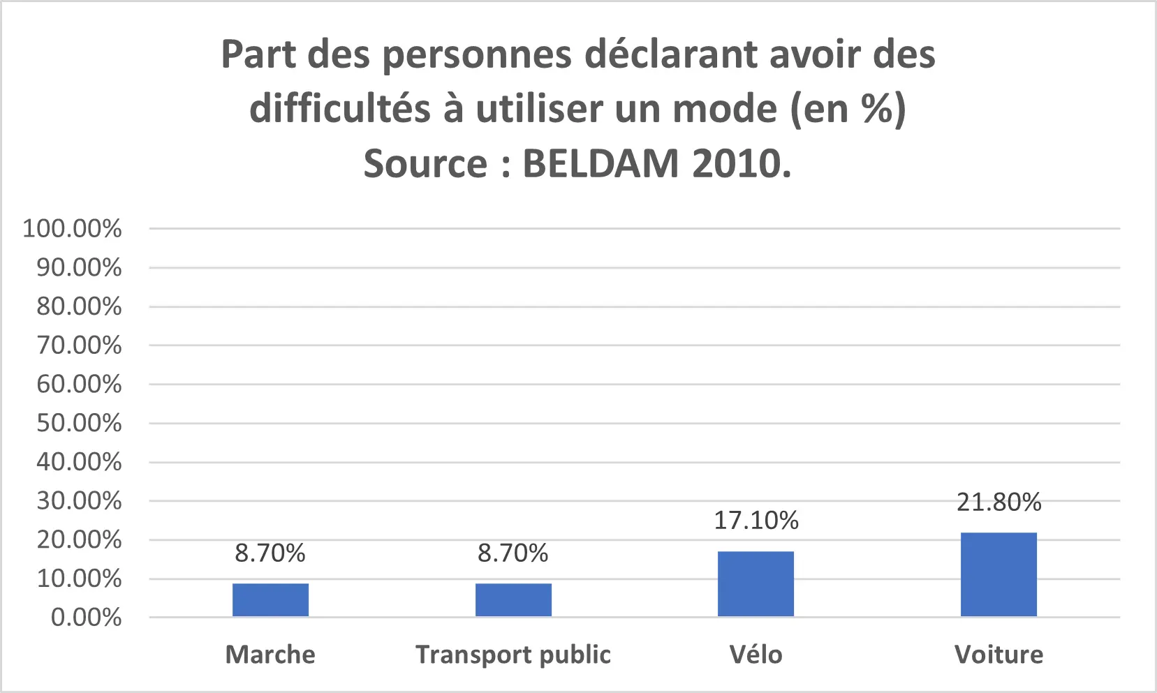 Le graphique reprend le pourcentage de personnes déclarant des difficultés à utiliser un mode : 8.7 % déclarent des difficulté à pratiquer la marche et à utiliser le transport public. 17.1 % déclarent avoir des difficultés à utiliser un vélo, et 21.8% déclarent des difficultés à conduire une voiture.