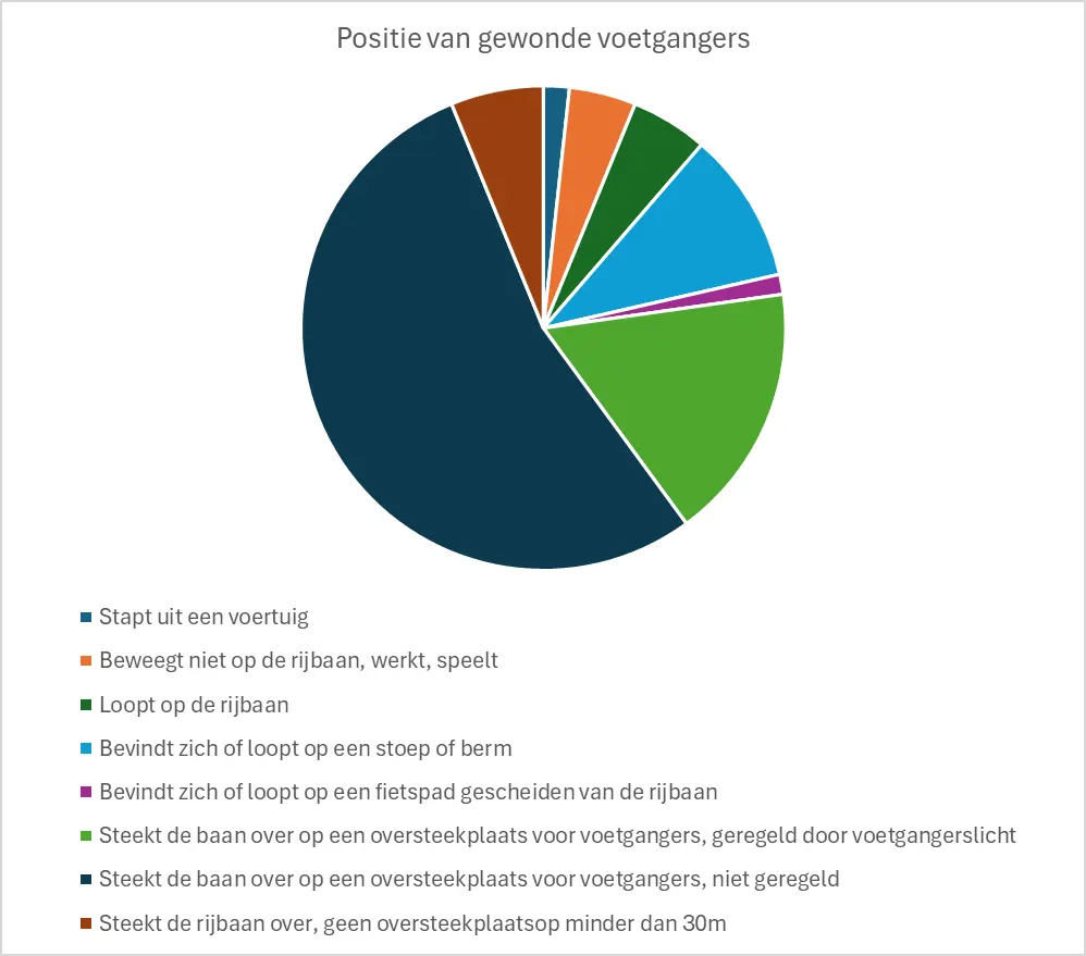 Grafiek van soorten gewonde voetgangers