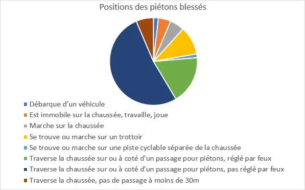 Graphique type de piétons blessés 