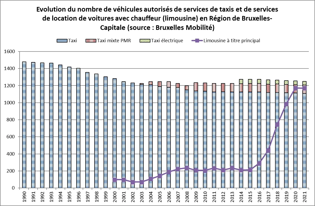 Graphique taxis et limousines