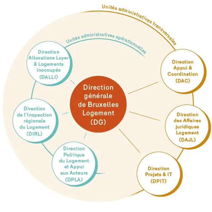 Organigramme de Bruxelles Logement