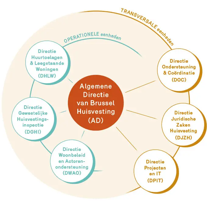 Organogram Brussel Huisvesting