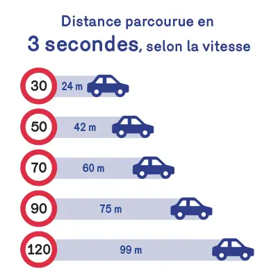 Distance parcourue en 3 secondes, selon la vitesse