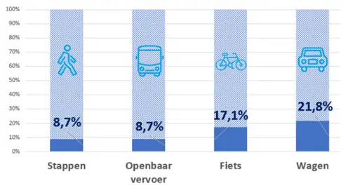 De grafiek toont het percentage mensen dat moeilijkheden meldt bij het gebruik van een vervoerswijze: 8,7% meldt moeilijkheden bij het lopen en bij het gebruik van het openbaar vervoer. 17,1% geeft aan moeite te hebben met fietsen en 21,8% met autorijden.