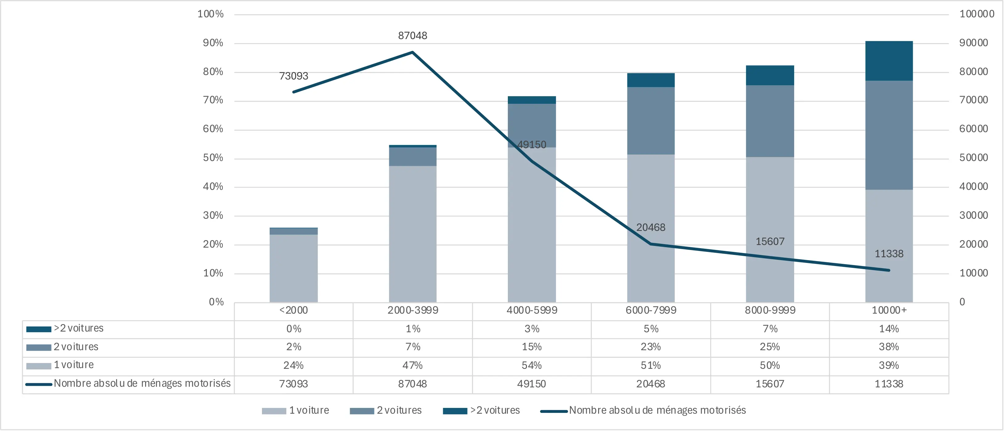 Taux de motorisation des ménages bruxellois