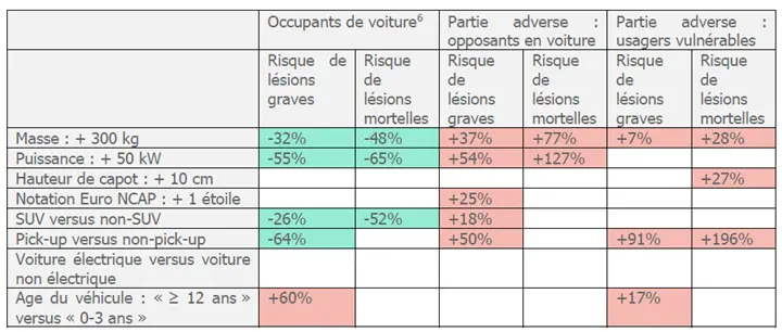 Source https://www.vias.be/publications/Impact%20voertuigkenmerken/Impact_des_caract%C3%A9ristiques_des_v%C3%A9hicules.pdf