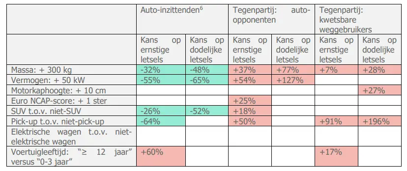 Bron: https://eur01.safelinks.protection.outlook.com/?url=https%3A%2F%2Fwww.vias.be%2Fnl%2Fonderzoek%2Fonze-publicaties%2Fimpact-voertuigkenmerken%2F&data=05%7C02%7Cmbenachem%40sprb.brussels%7C295ab04397654226e00e08dcf2843d85%7C3e9f03cd051246dcb0d4bb48fa70fcf2%7C0%7C0%7C638651897076840340%7CUnknown%7CTWFpbGZsb3d8eyJWIjoiMC4wLjAwMDAiLCJQIjoiV2luMzIiLCJBTiI6Ik1haWwiLCJXVCI6Mn0%3D%7C0%7C%7C%7C&sdata=4W1%2BAgmBEk5fJqbqphRckHNiigYvUTIYyI0iUGzuy0I%3D&reserved=0