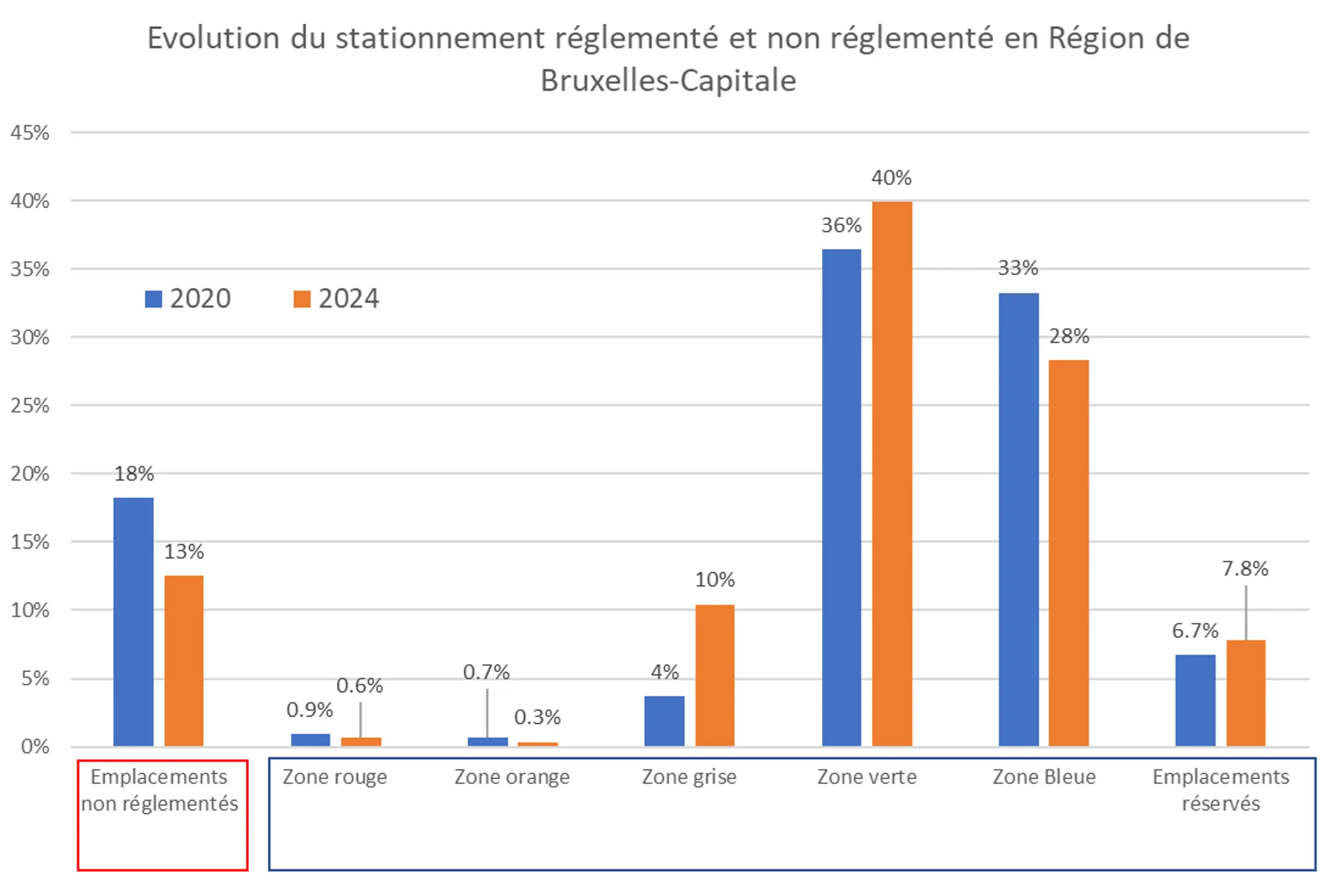 Evolution du stationnement réglementé et non réglementé en Région de Bruxelles-Capitale