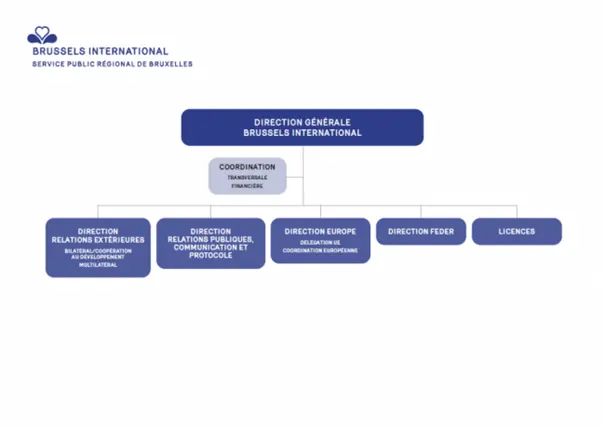 Organigramme de Brussels International