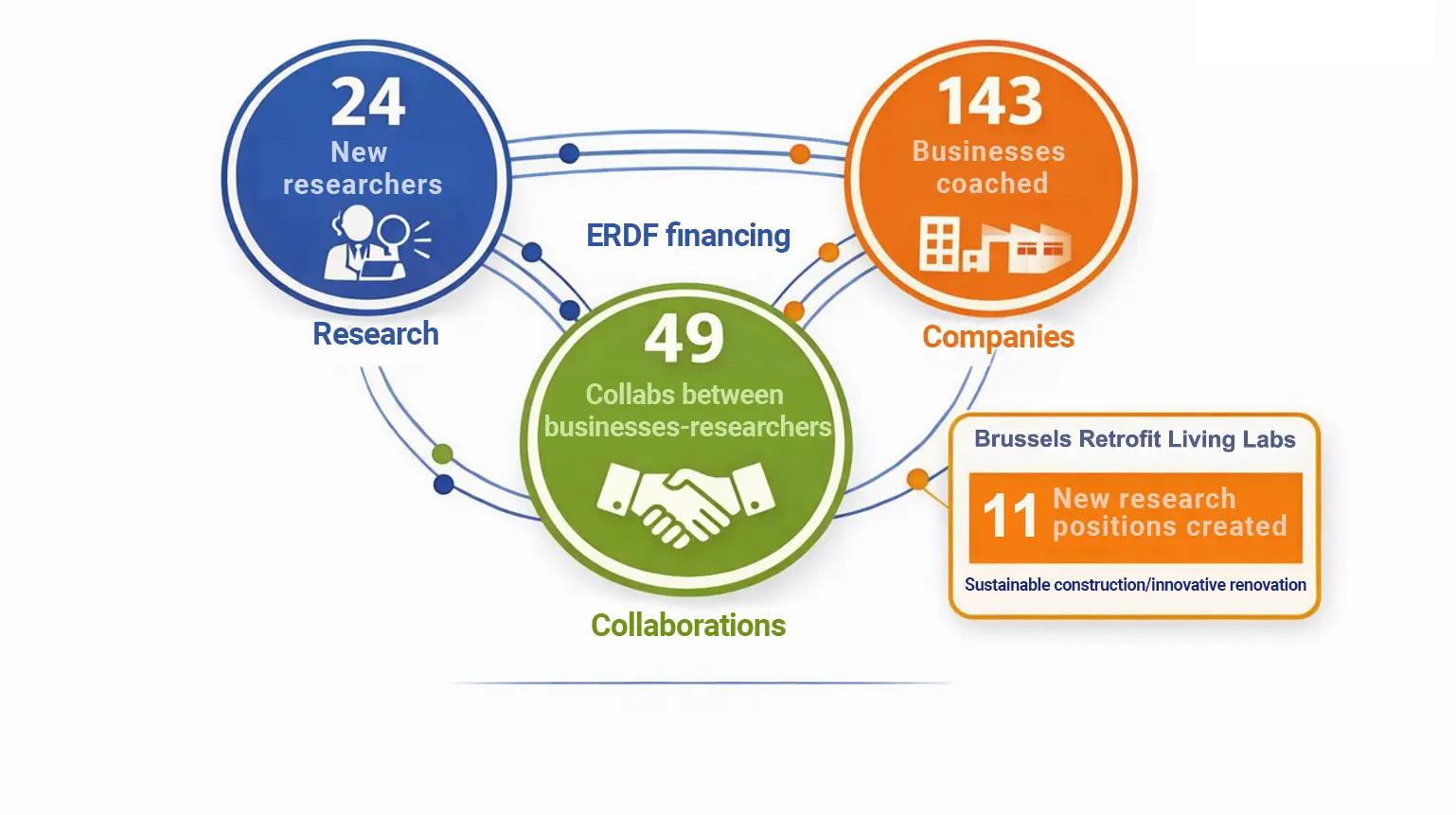 Infographic presenting the results of the "Innovation and Research" priority axis of the 2014-2020 ERDF programming period in Brussels