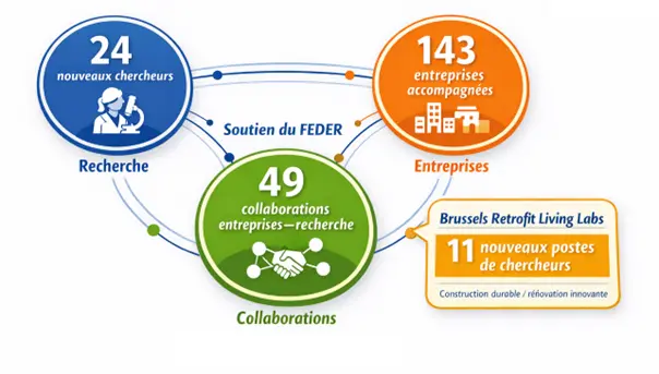 Infographie présentant les résultats de l’axe « Innovation et Recherche » de la programmation 2014-2020 du FEDEER à Bruxelles