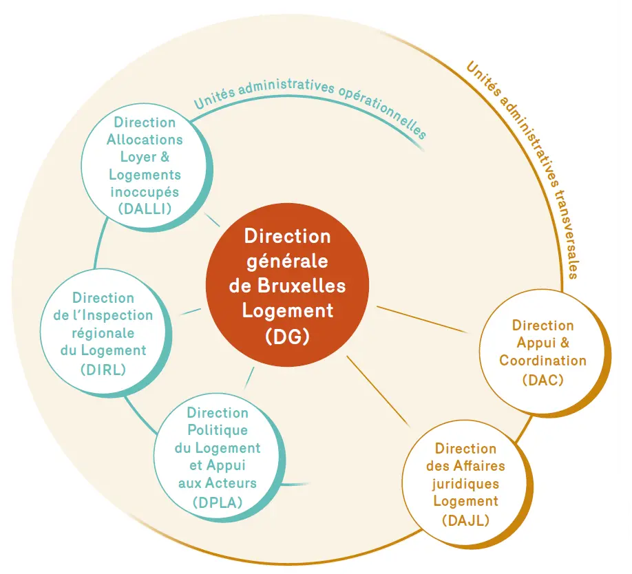 Organigramme Bruxelles Logement