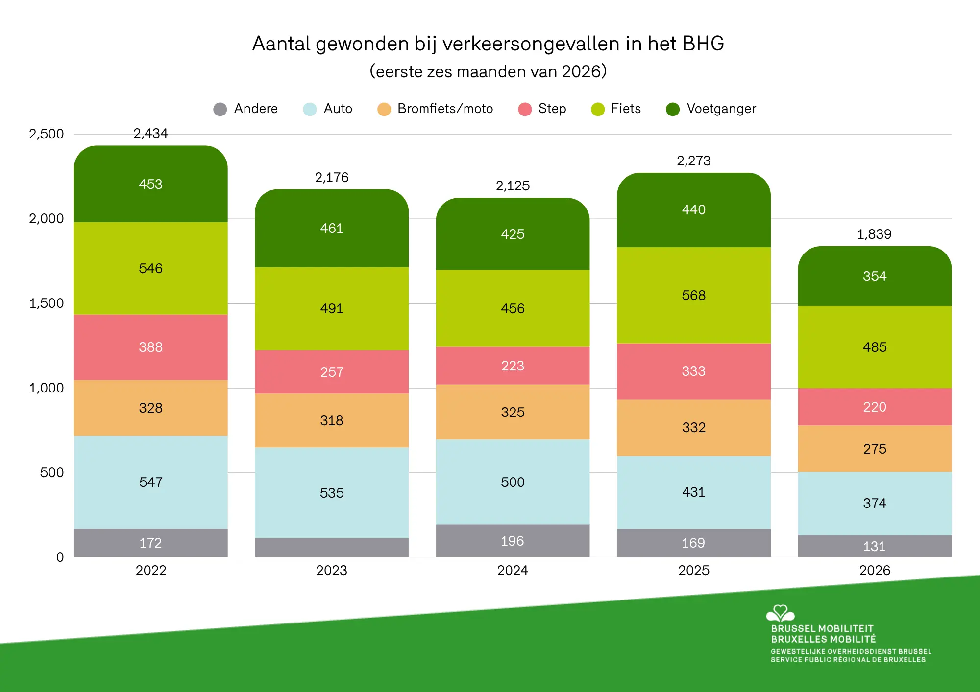 gewonden verkeersongevallen