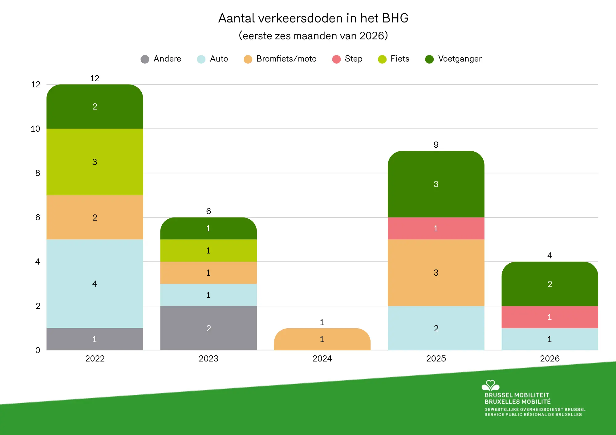 verkeersdoden